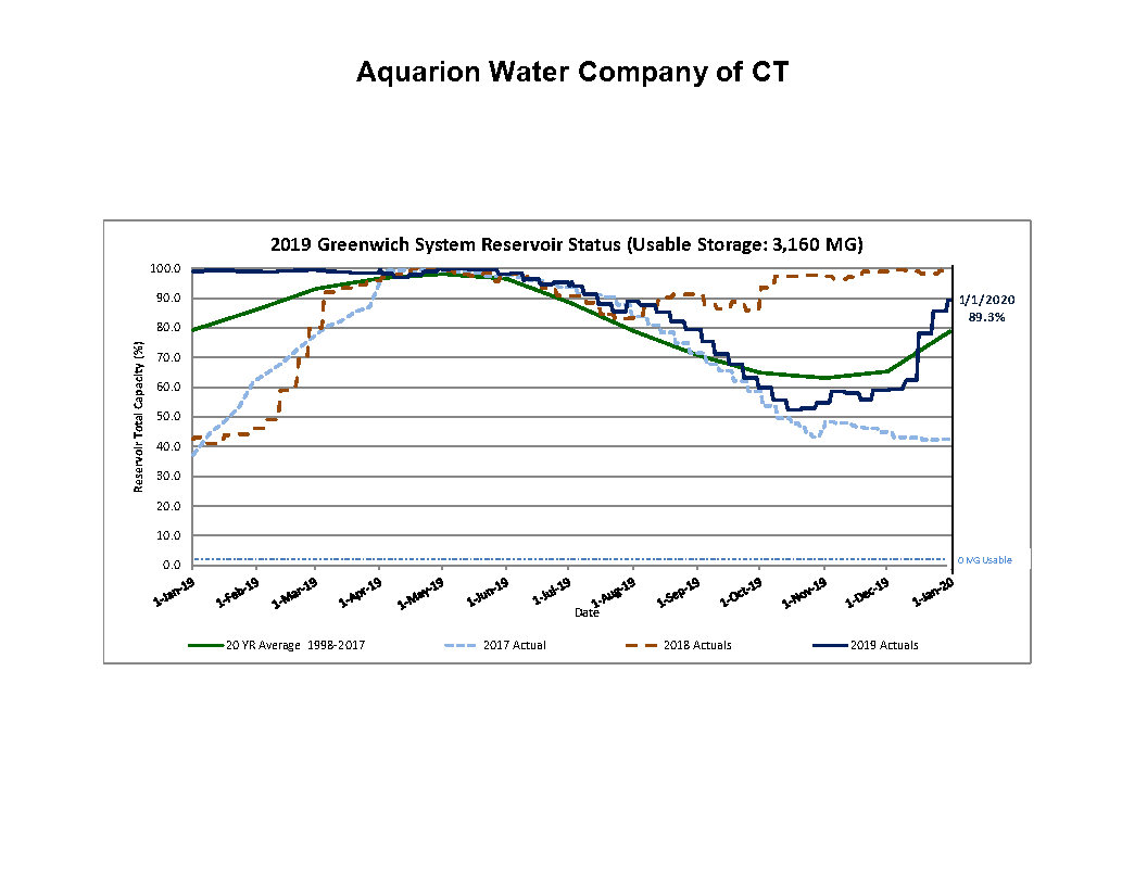 reservoir_status-greenwich-1-3-20