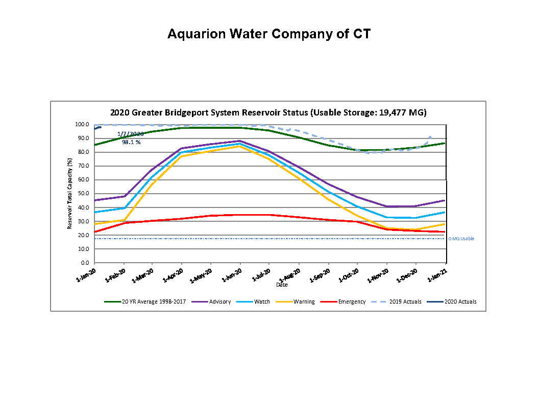 reservoir_status-bridgeport-1-10-20