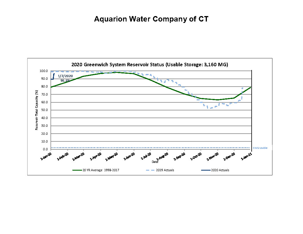 reservoir_status-greenwich-1-10-20