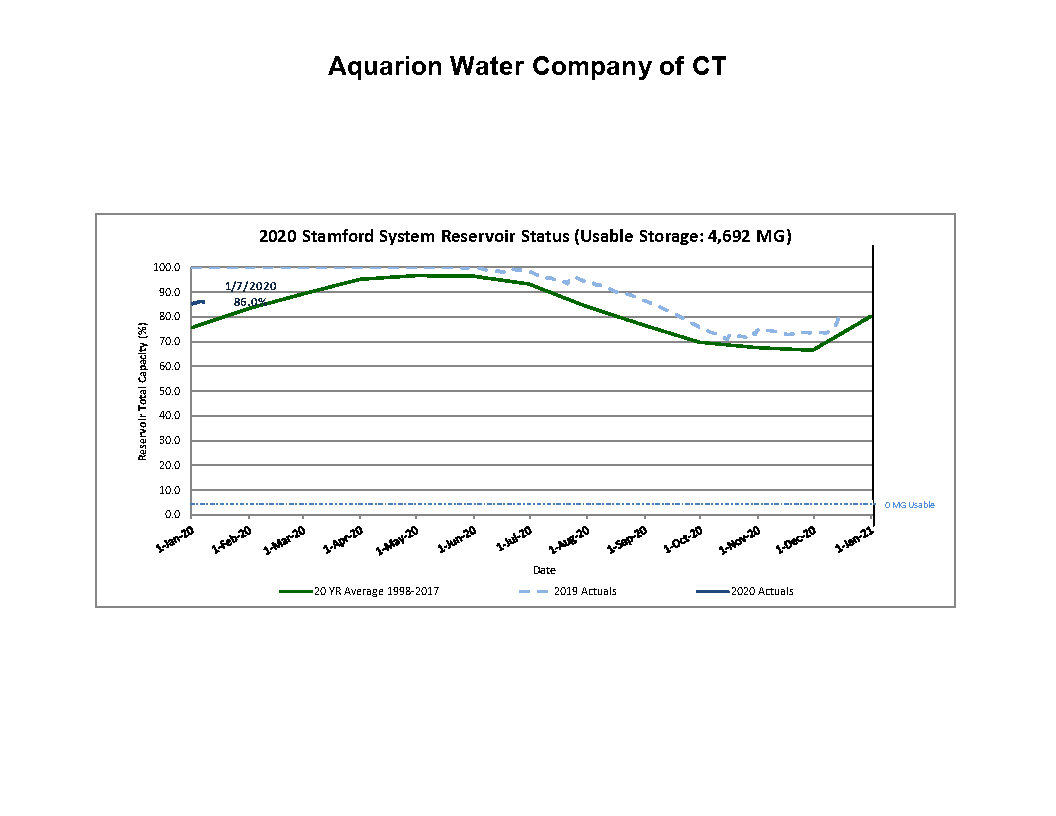 reservoir_status-stamford-1-10-20