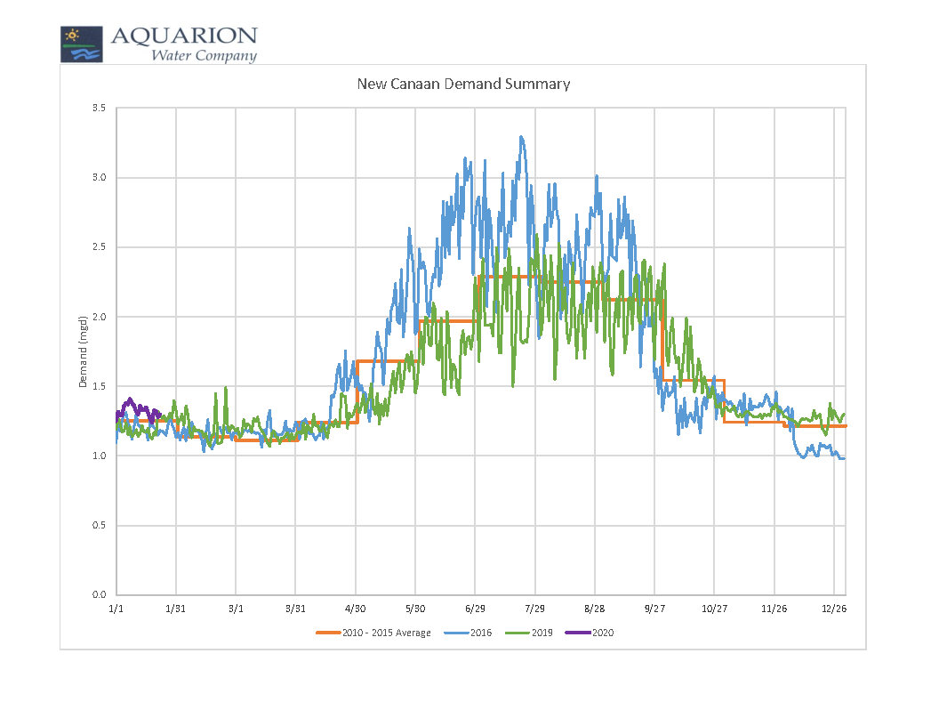 demand_summary_newcanaan-1-23-20