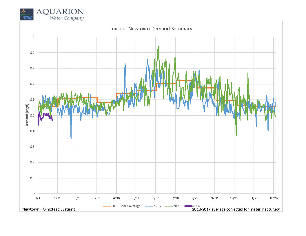 demand_summary_newtown-1-23-20