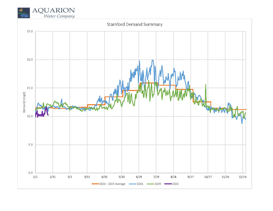 demand_summary_stamford-1-23-20