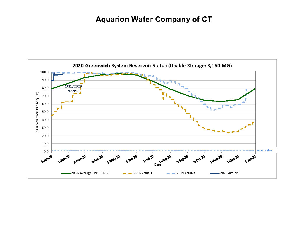 reservoir_status-greenwich-1-23-20