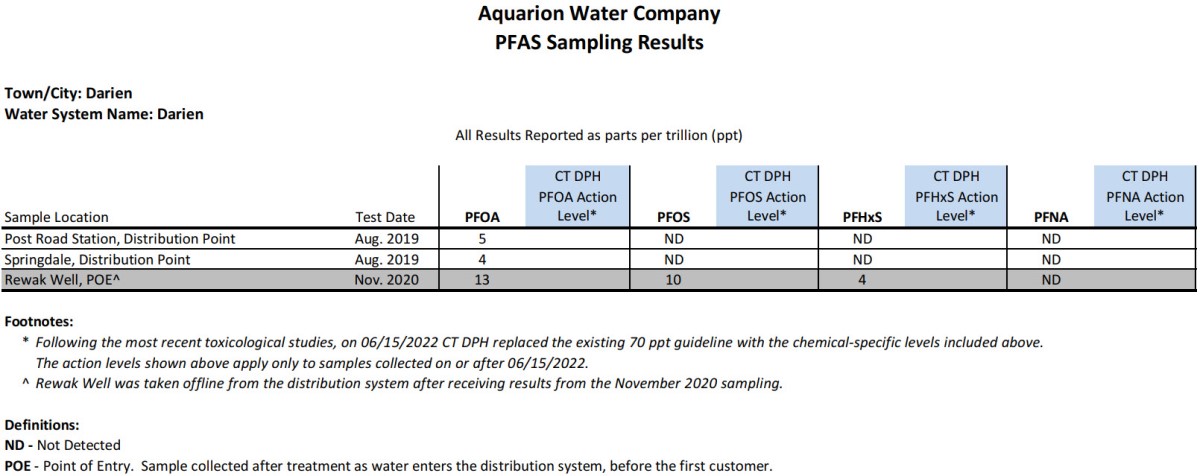 Darien CT PFAS Results