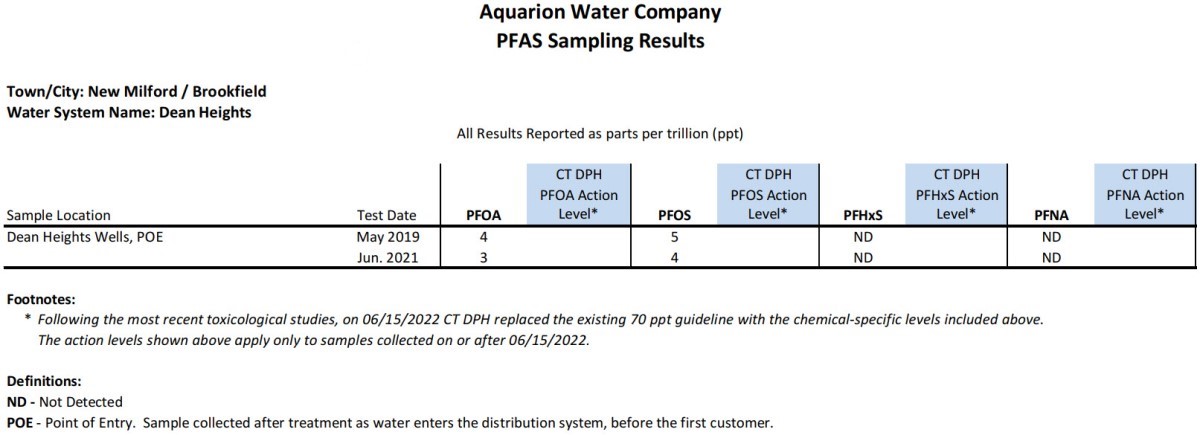 Dean Heights CT PFAS Results