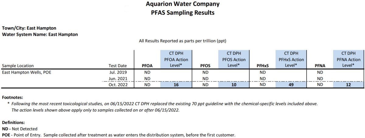 East Hampton CT PFAS Results