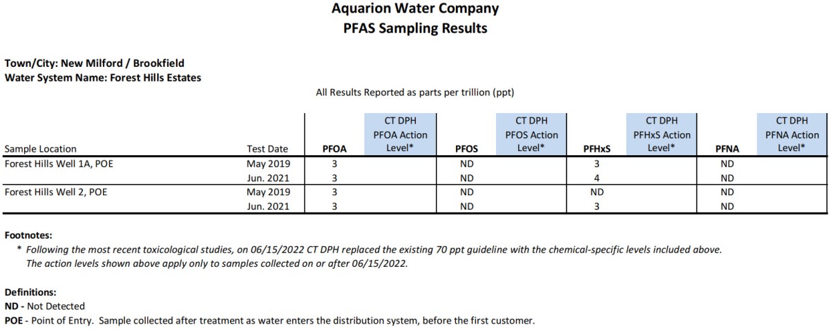 Forest Hills CT PFAS Results