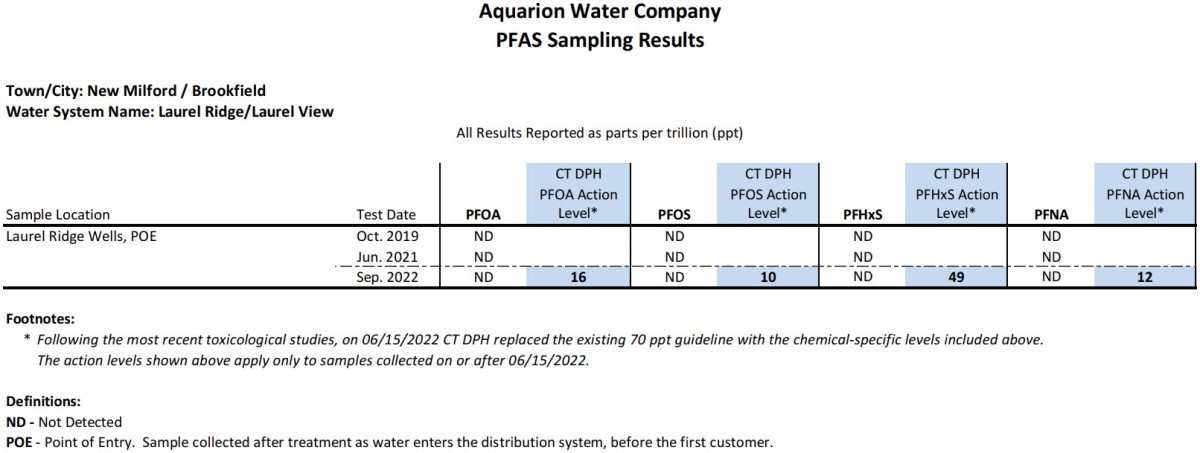 Laurel Ridge-View CT PFAS Results