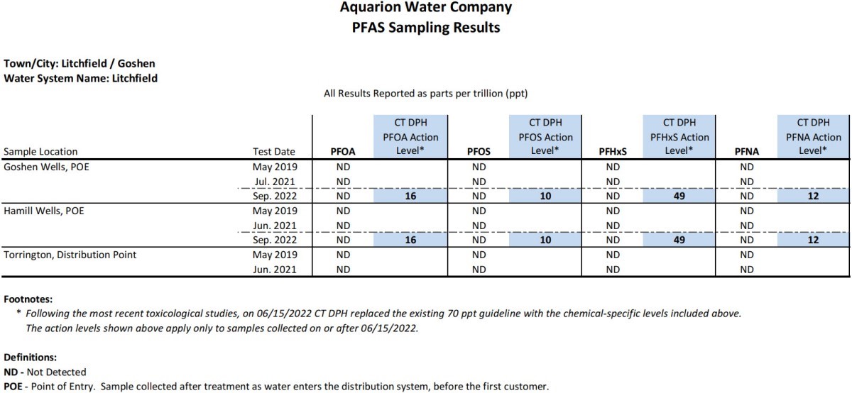 Litchfield CT PFAS Results