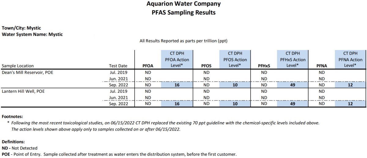 Mystic CT PFAS Results