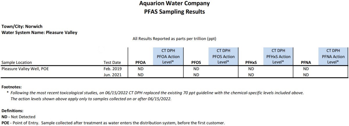 Pleasure Valley CT PFAS Results