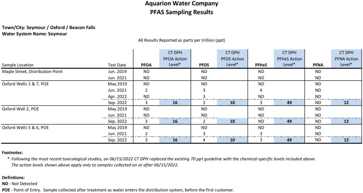 Seymour/Oxford/Beacon Falls PFAS Results