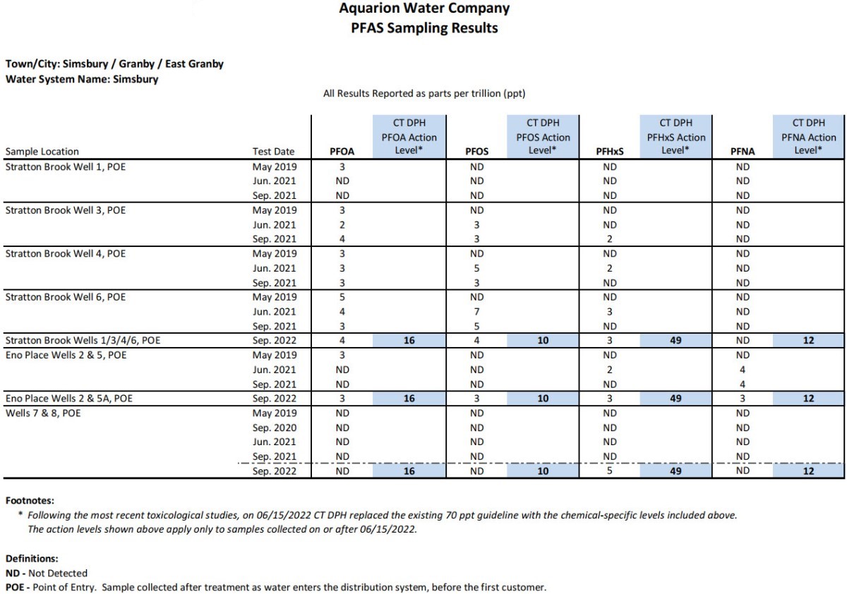 Simsbury/Granby/East Granby PFAS Results