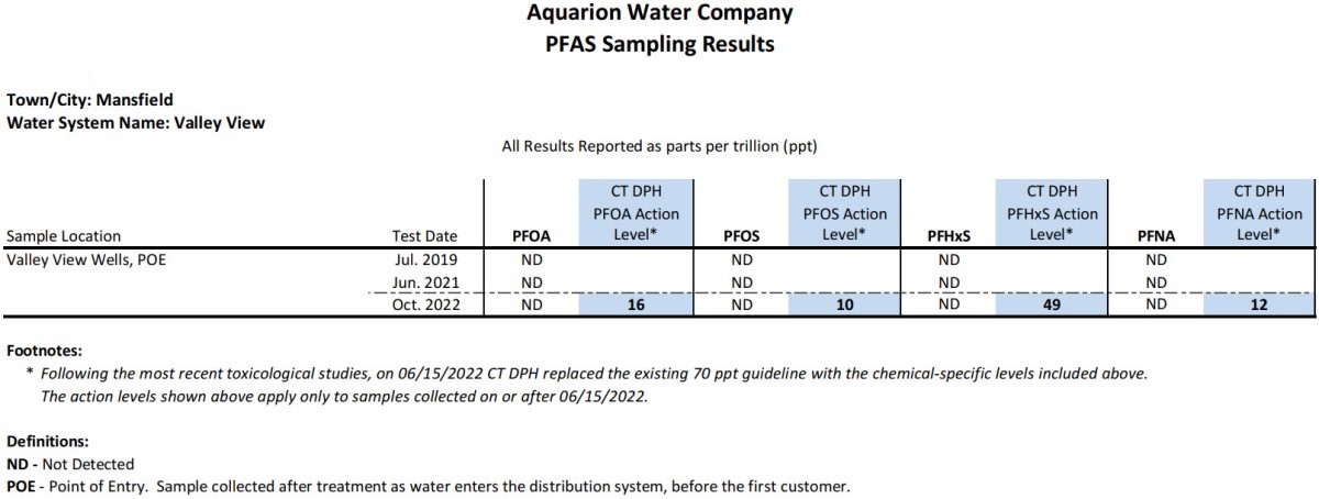 Mansfield CT PFAS Results