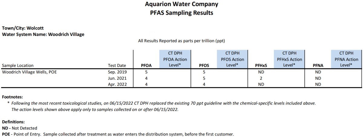 Woodrich Village CT PFAS Results