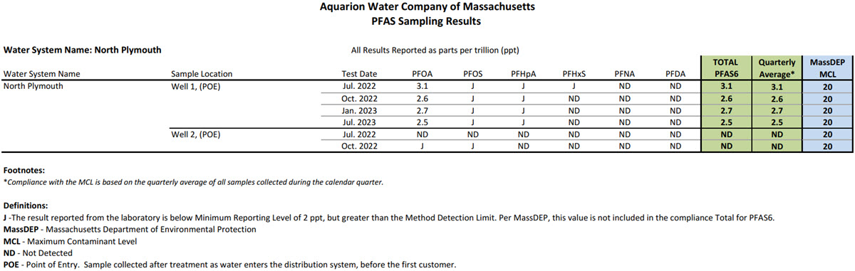 North Plymouth MA PFAS Results