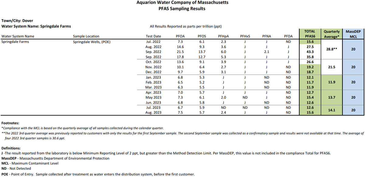 data table of PFAS results